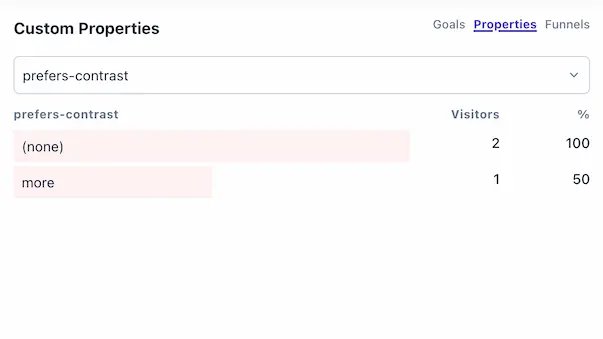 Screenshot of Plausible Analytics stats, custom properties section with prefers-contrast property selected. 2 rows of results: none with 2 visitors and more with 1 visitor.