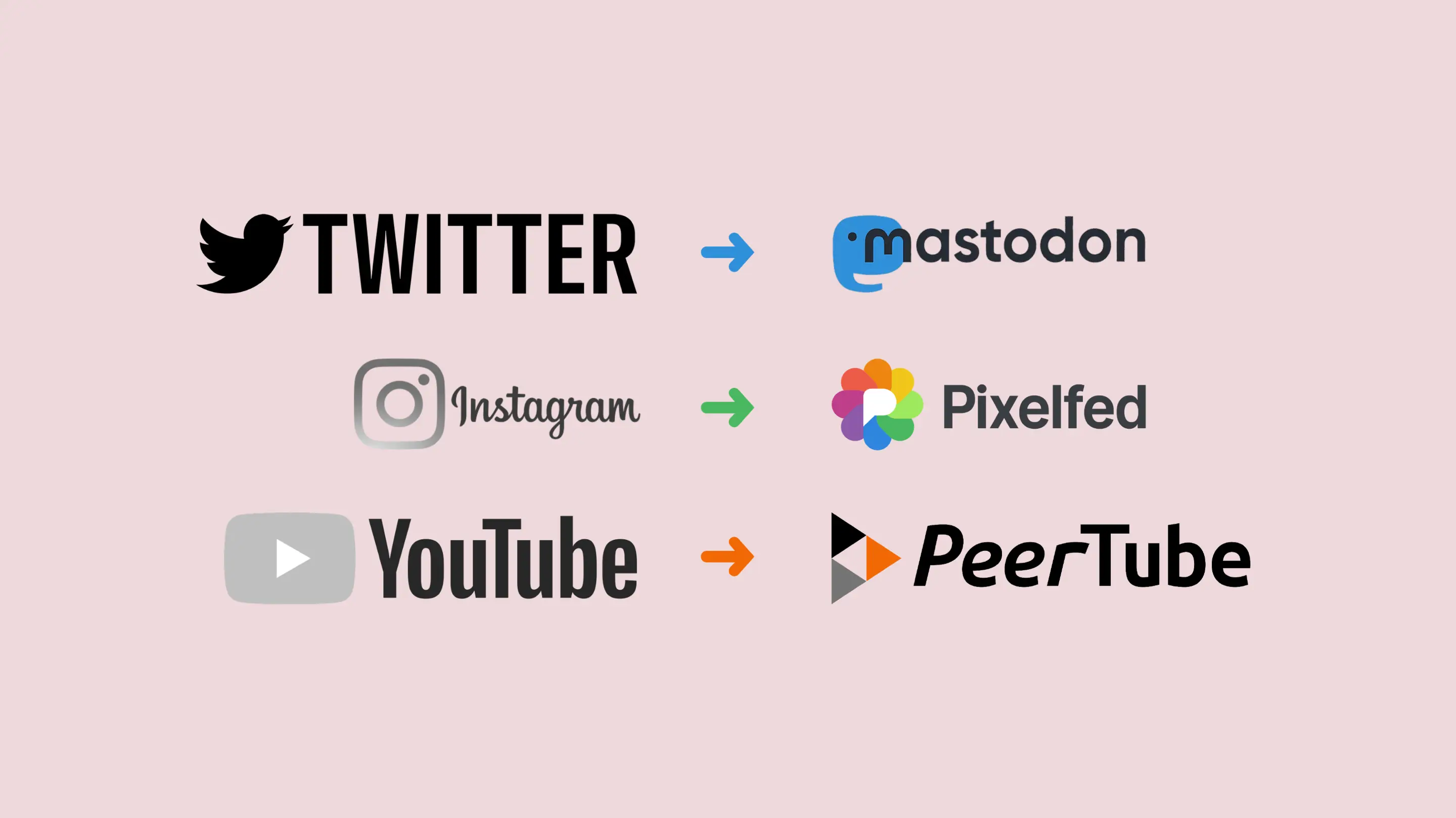 Arrows going from Twitter, Instagram, and YouTube to Mastodon, Pixelfed, and PeerTube