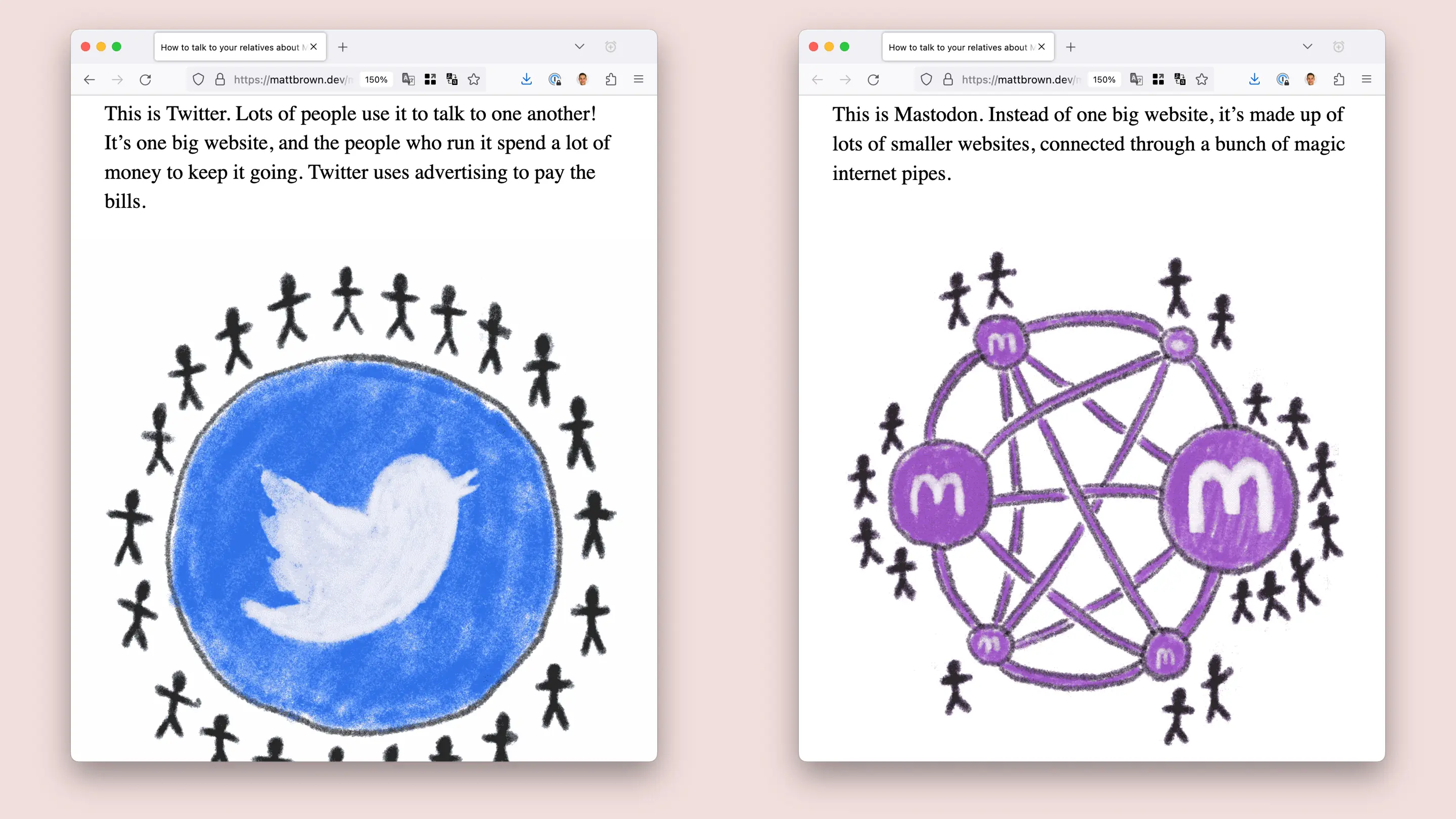 Two diagrams. Left is a circle with the Twitter logo on it that is surrounded by people. Right is several much smaller circles of varying sizes with the Mastodon logo on them. They are surrounded by smaller groups of people proportional to the size of the circle. Lines connect every circle to the other circle.