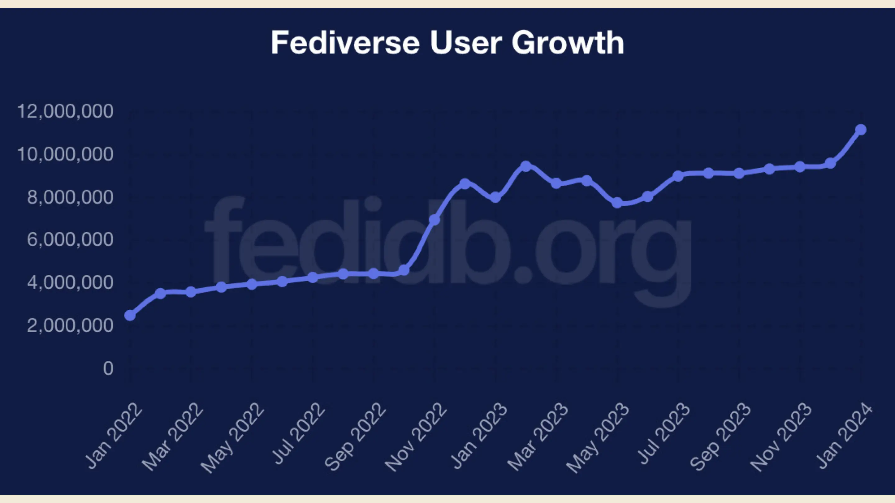 Graph showing fediverse user growth increasing monthly from 2 million to almost 12 million people over 2 years